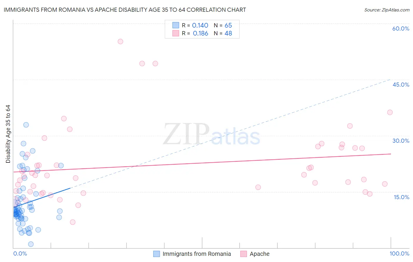 Immigrants from Romania vs Apache Disability Age 35 to 64