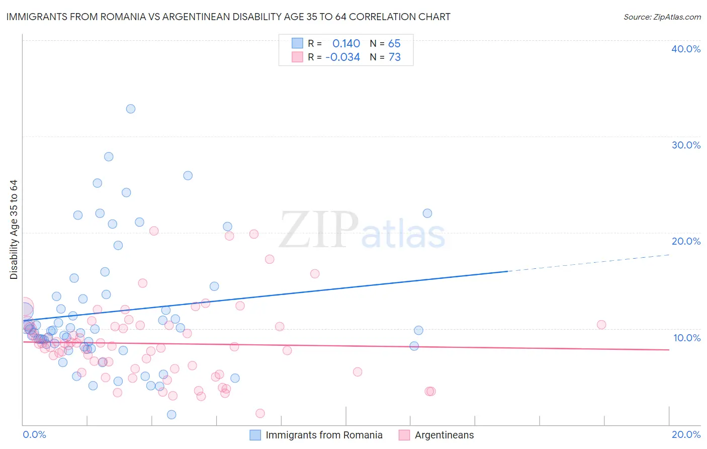 Immigrants from Romania vs Argentinean Disability Age 35 to 64