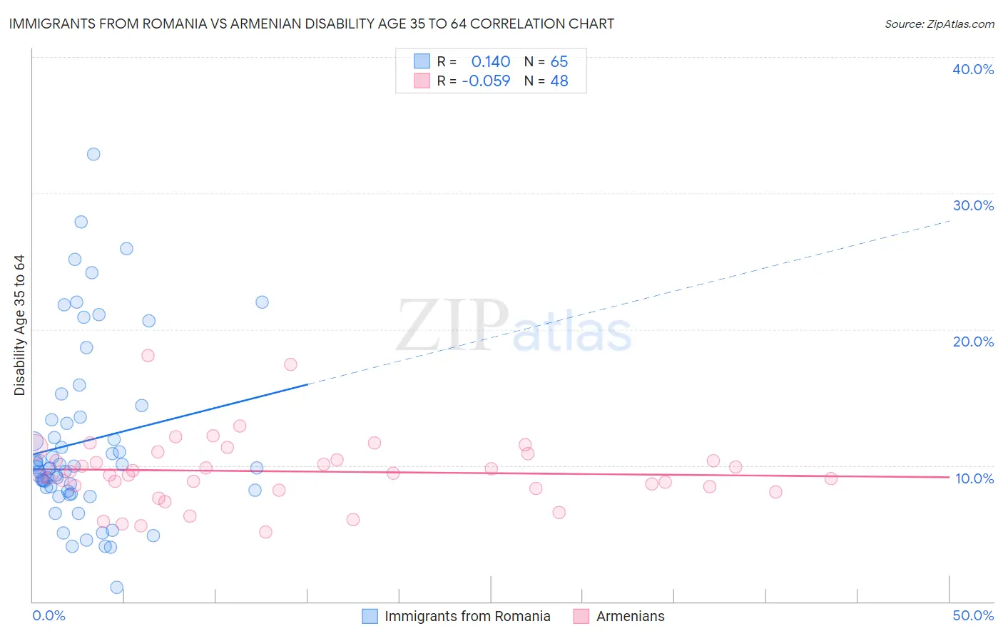 Immigrants from Romania vs Armenian Disability Age 35 to 64