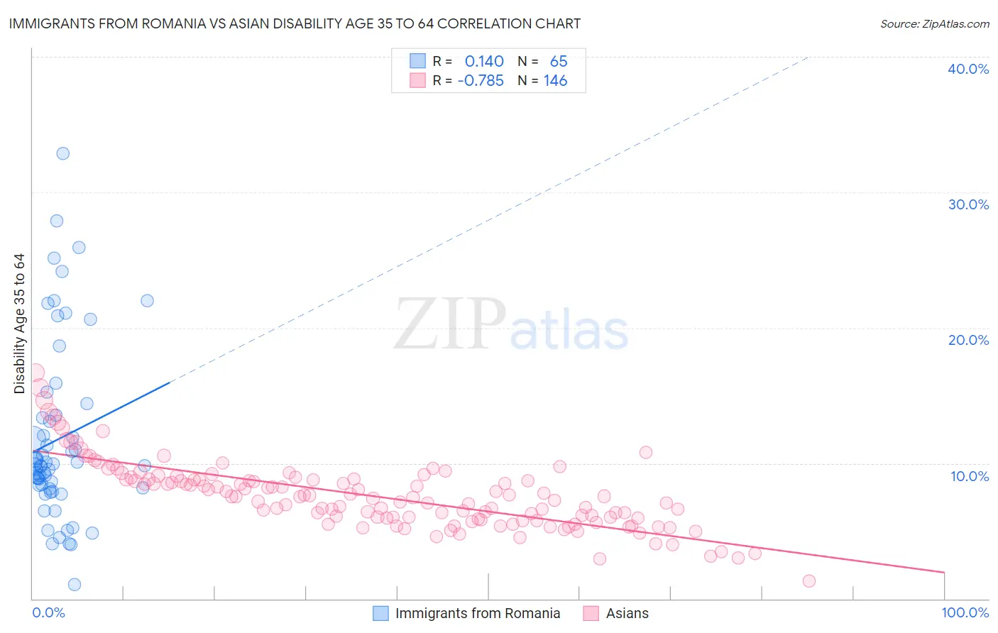 Immigrants from Romania vs Asian Disability Age 35 to 64
