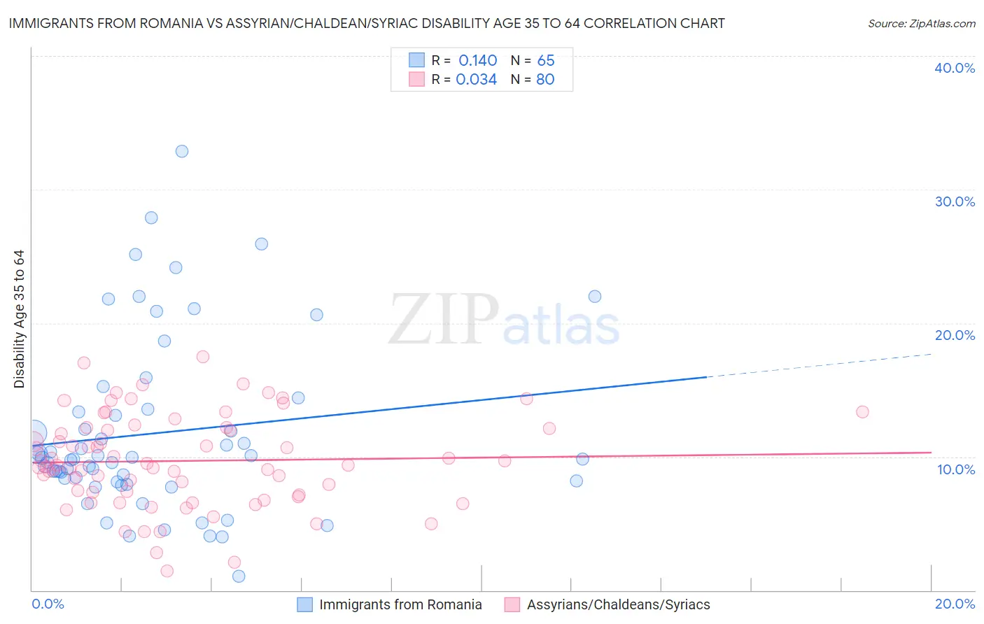 Immigrants from Romania vs Assyrian/Chaldean/Syriac Disability Age 35 to 64