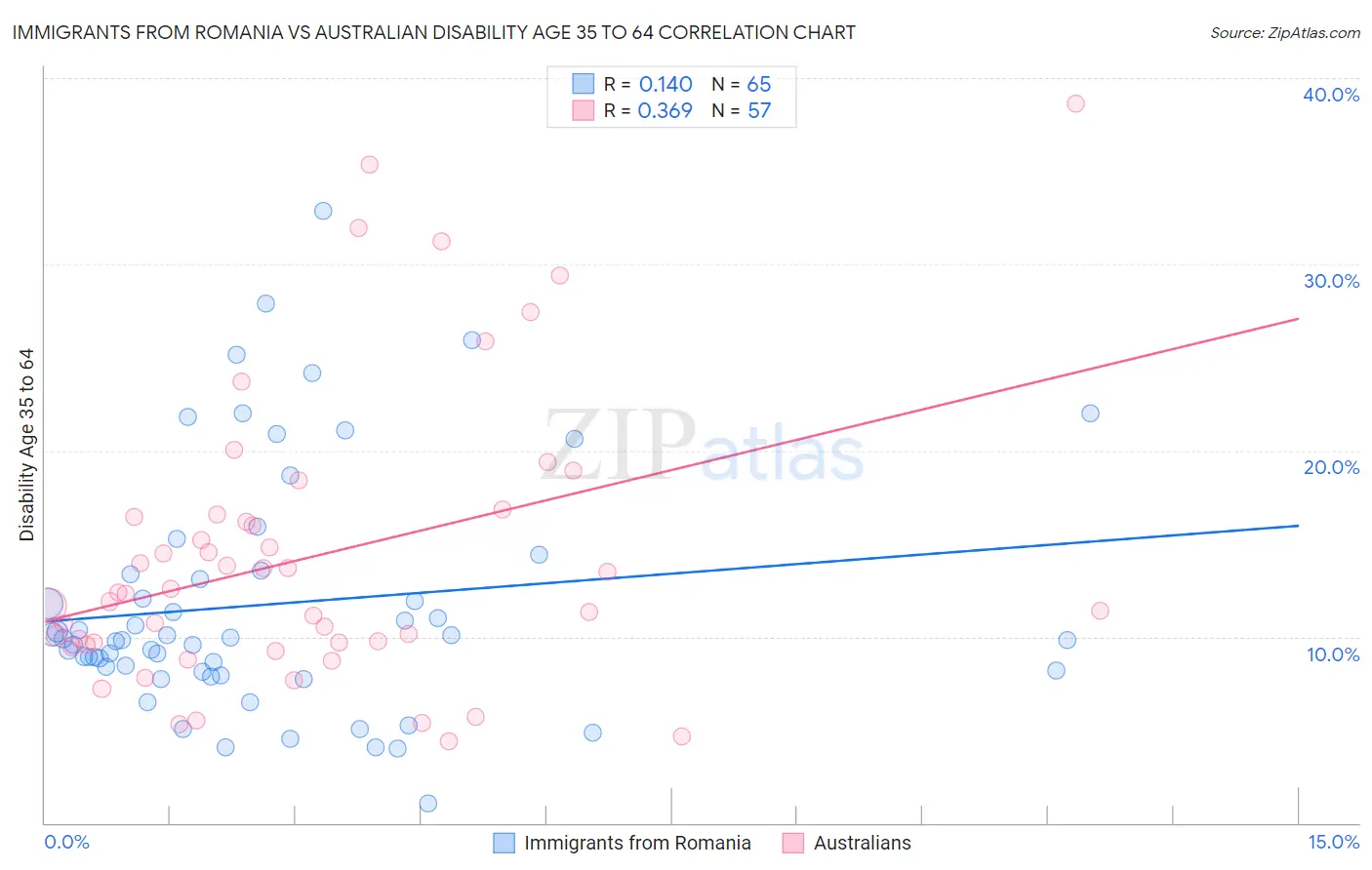 Immigrants from Romania vs Australian Disability Age 35 to 64