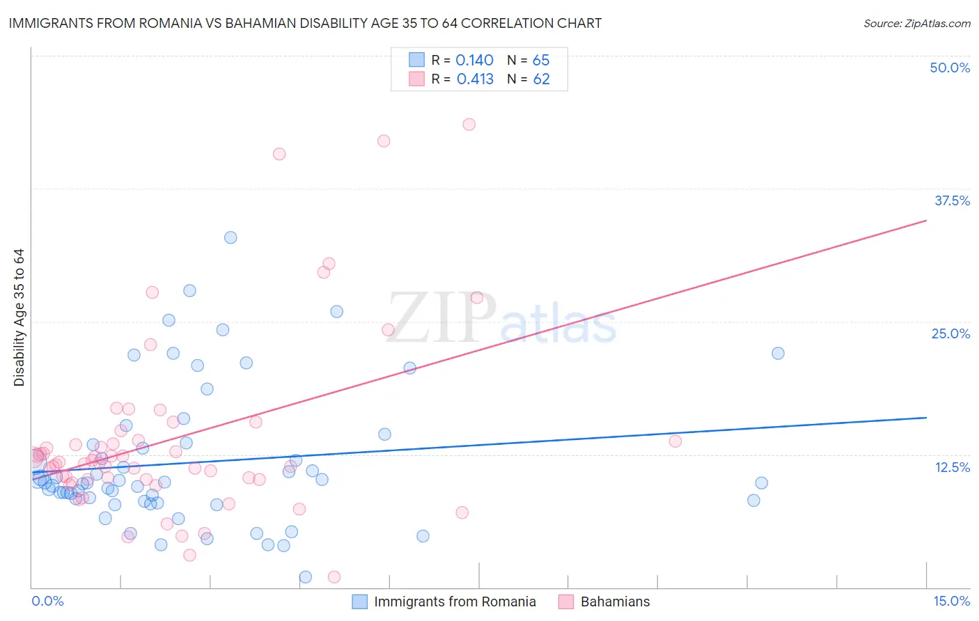 Immigrants from Romania vs Bahamian Disability Age 35 to 64