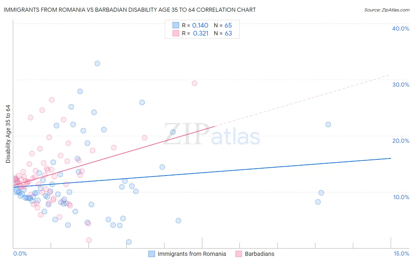 Immigrants from Romania vs Barbadian Disability Age 35 to 64