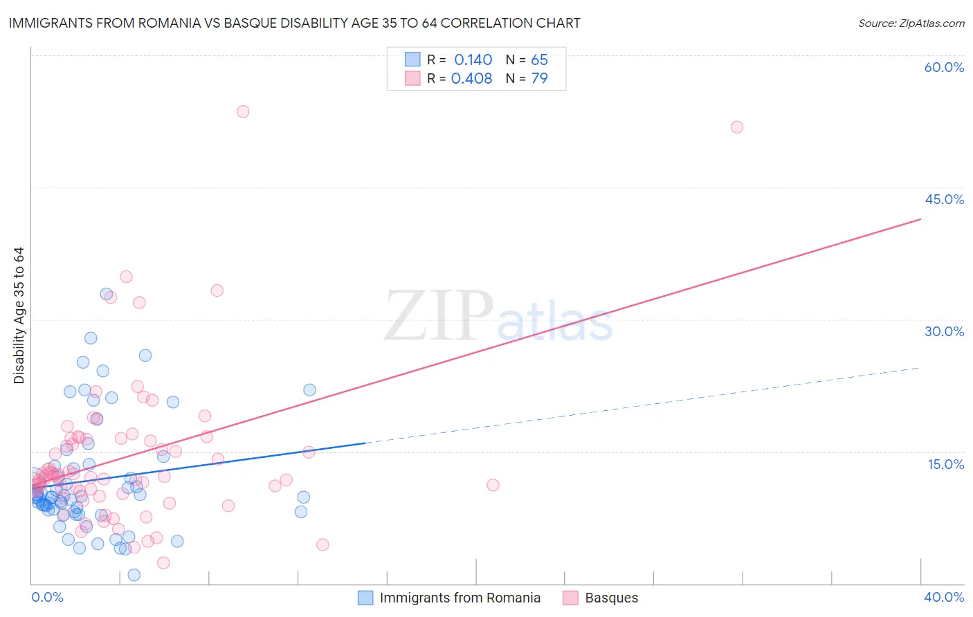 Immigrants from Romania vs Basque Disability Age 35 to 64