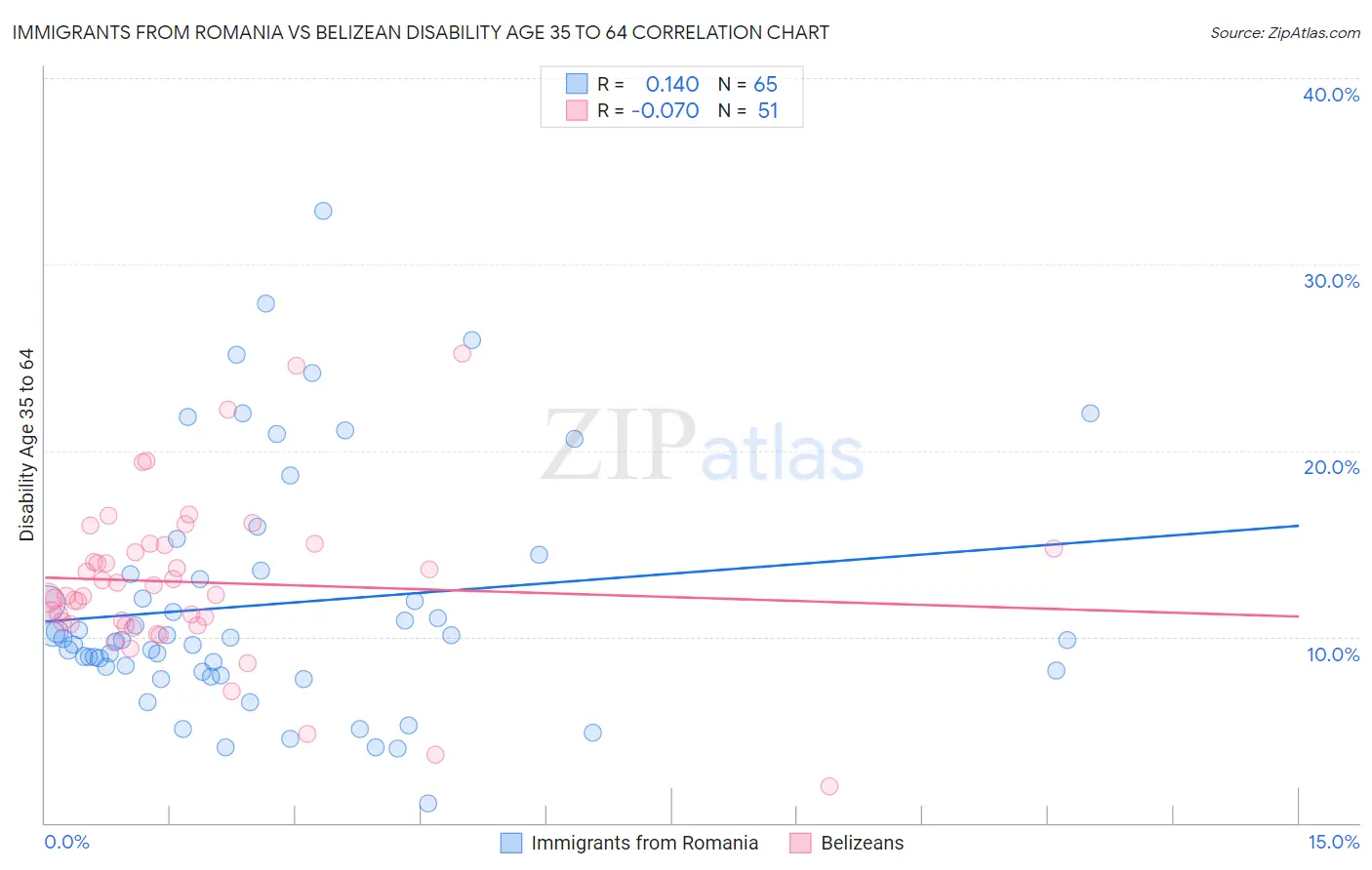 Immigrants from Romania vs Belizean Disability Age 35 to 64