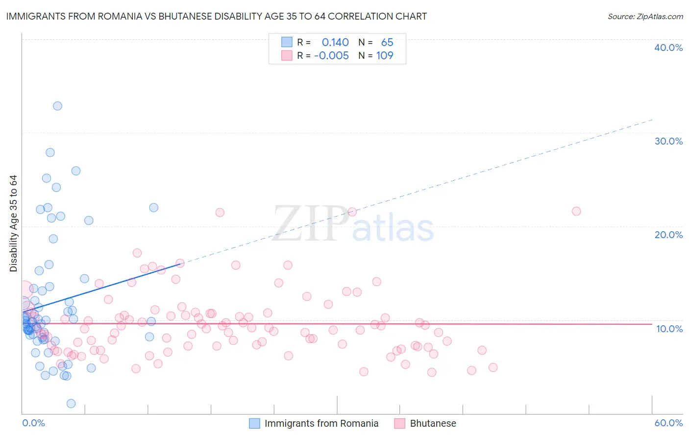 Immigrants from Romania vs Bhutanese Disability Age 35 to 64