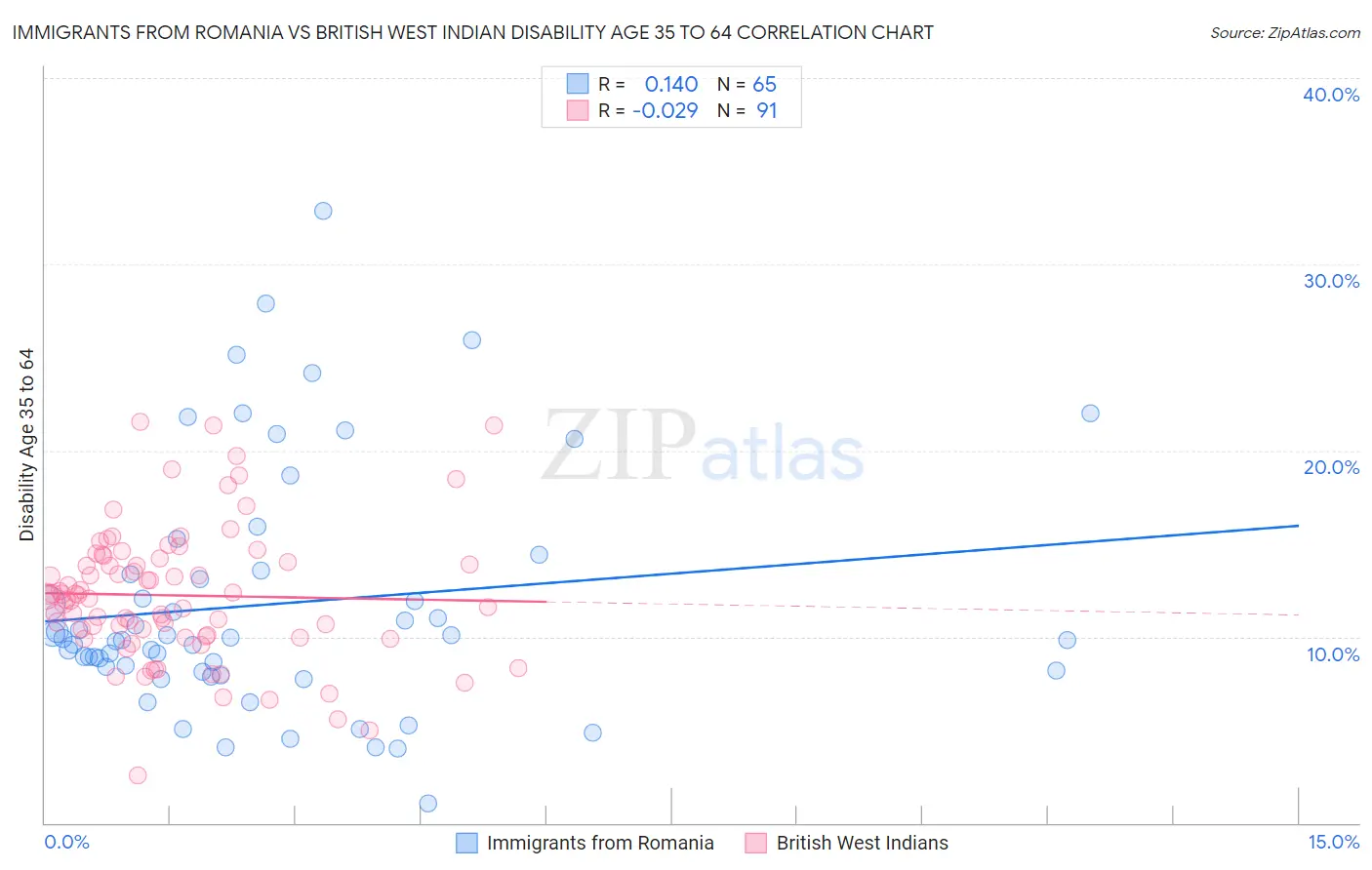 Immigrants from Romania vs British West Indian Disability Age 35 to 64