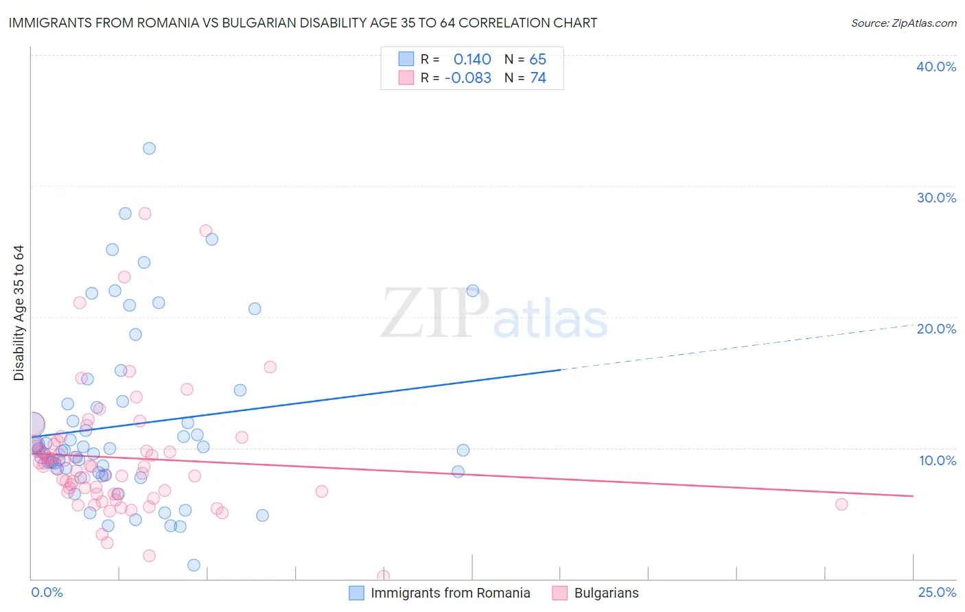 Immigrants from Romania vs Bulgarian Disability Age 35 to 64