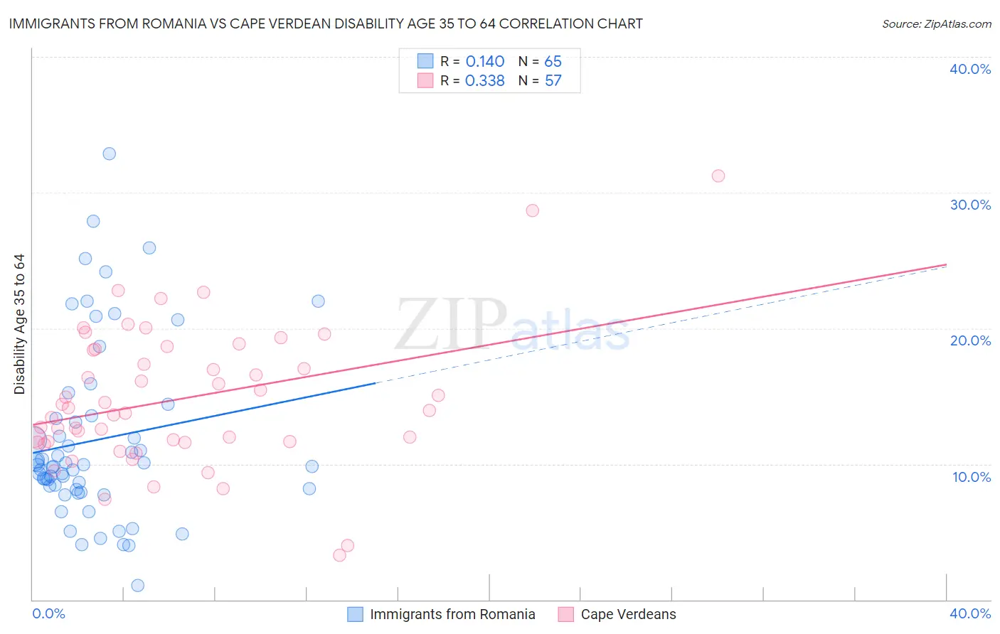 Immigrants from Romania vs Cape Verdean Disability Age 35 to 64