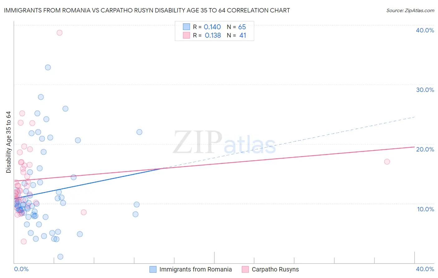 Immigrants from Romania vs Carpatho Rusyn Disability Age 35 to 64
