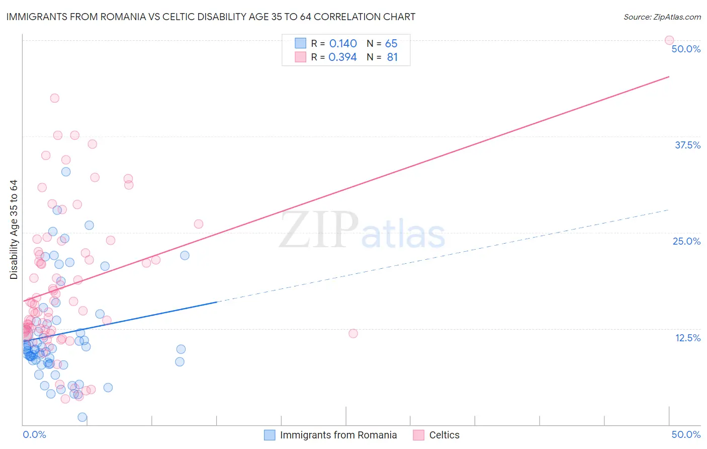 Immigrants from Romania vs Celtic Disability Age 35 to 64