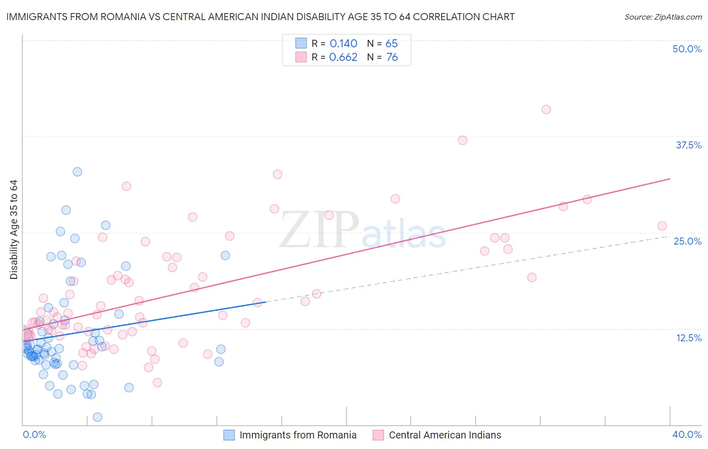 Immigrants from Romania vs Central American Indian Disability Age 35 to 64