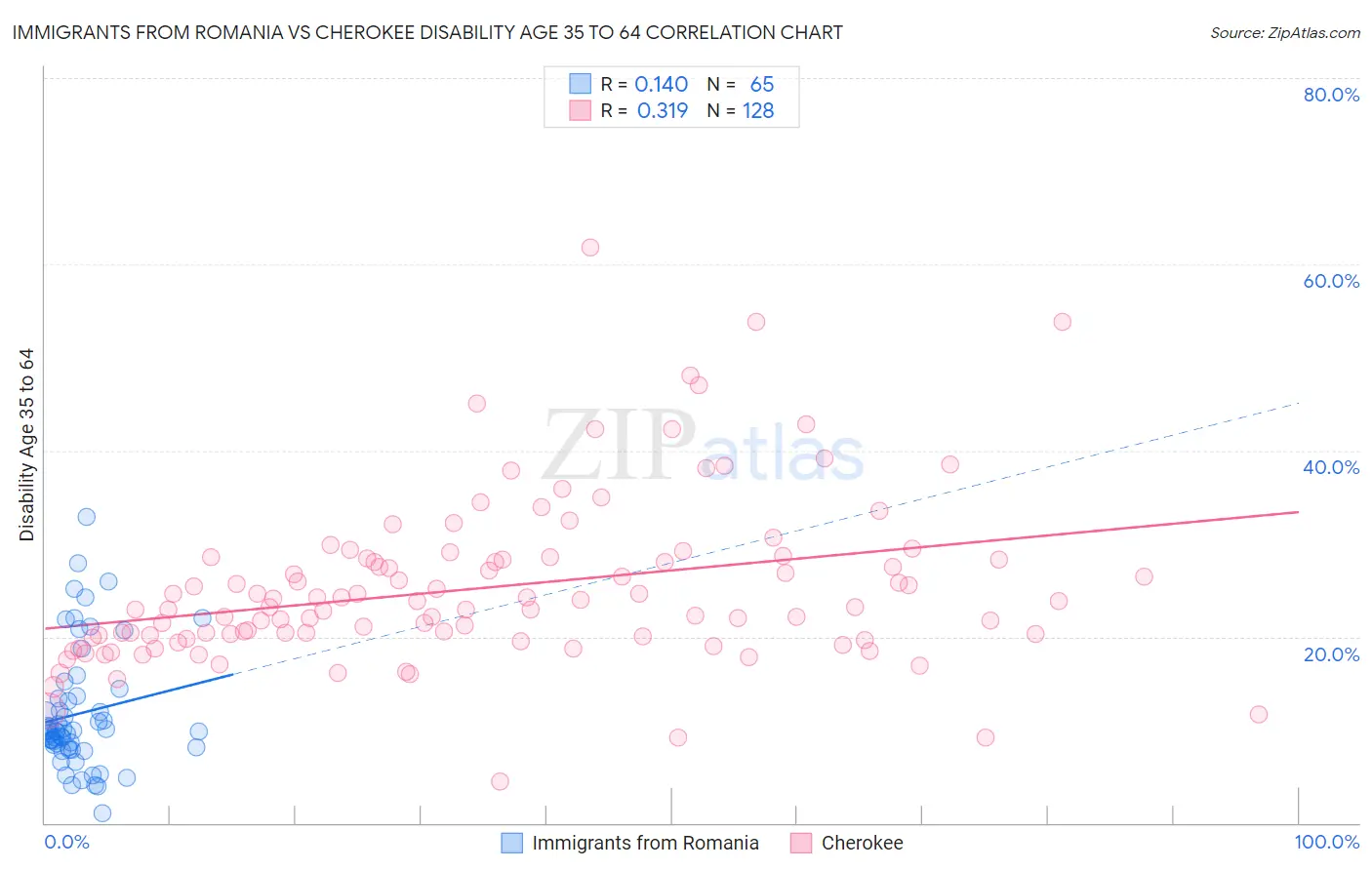 Immigrants from Romania vs Cherokee Disability Age 35 to 64