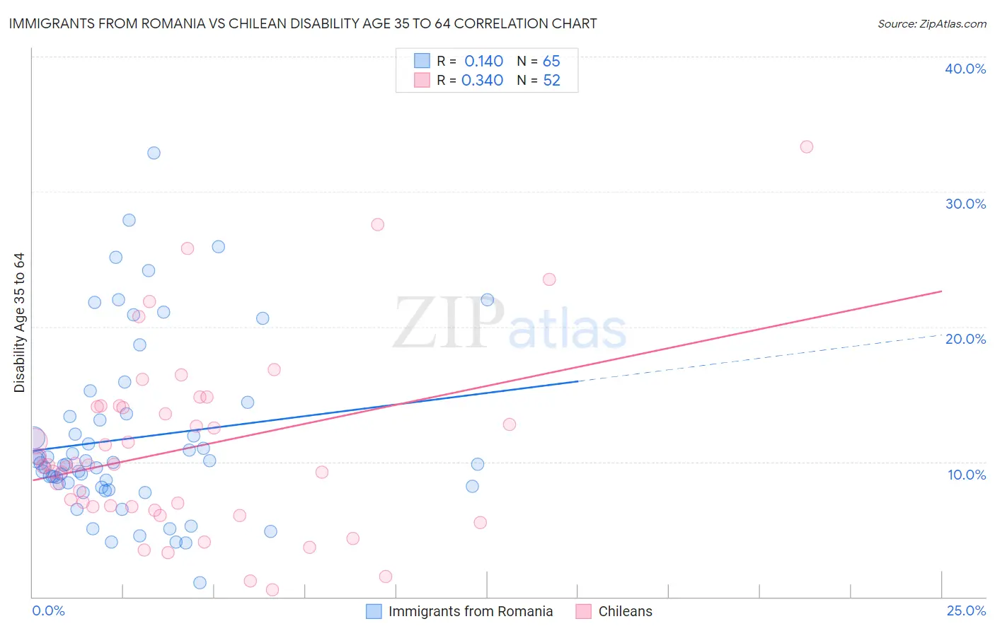 Immigrants from Romania vs Chilean Disability Age 35 to 64