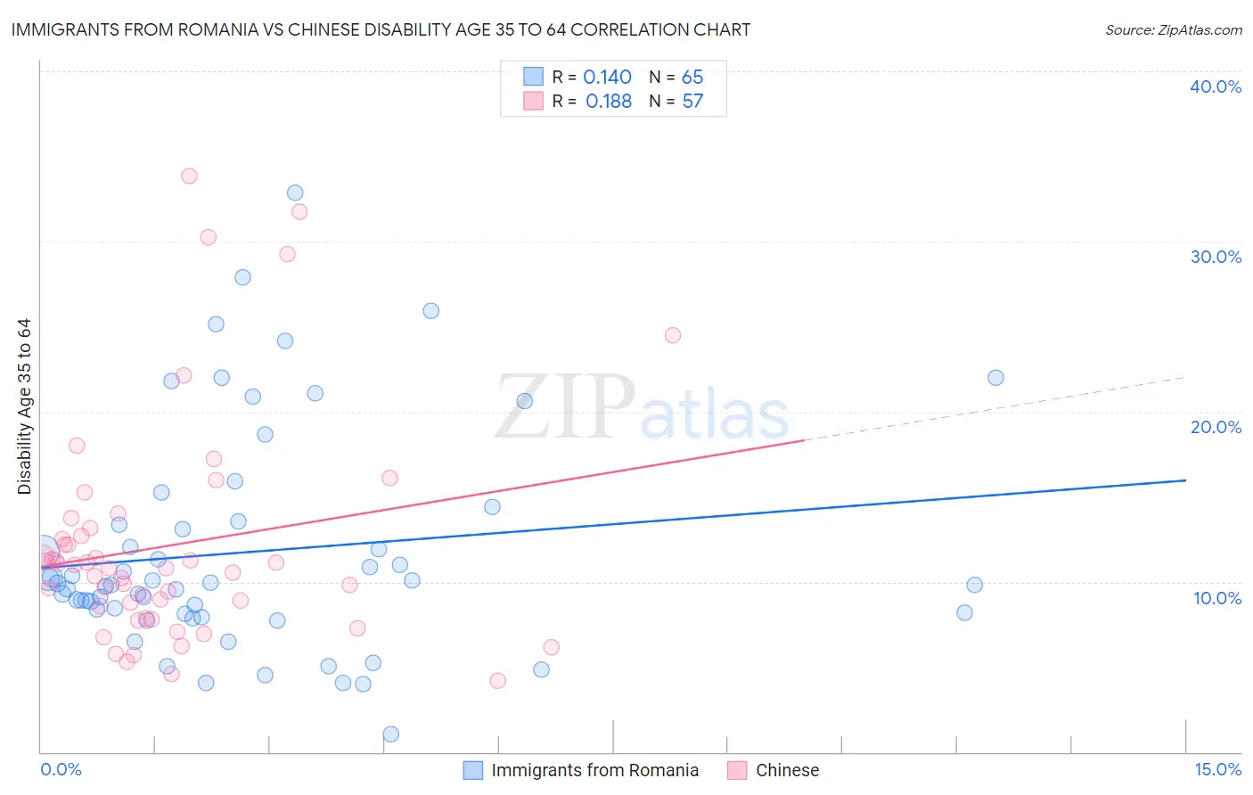 Immigrants from Romania vs Chinese Disability Age 35 to 64