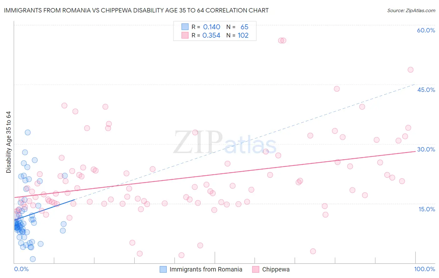 Immigrants from Romania vs Chippewa Disability Age 35 to 64