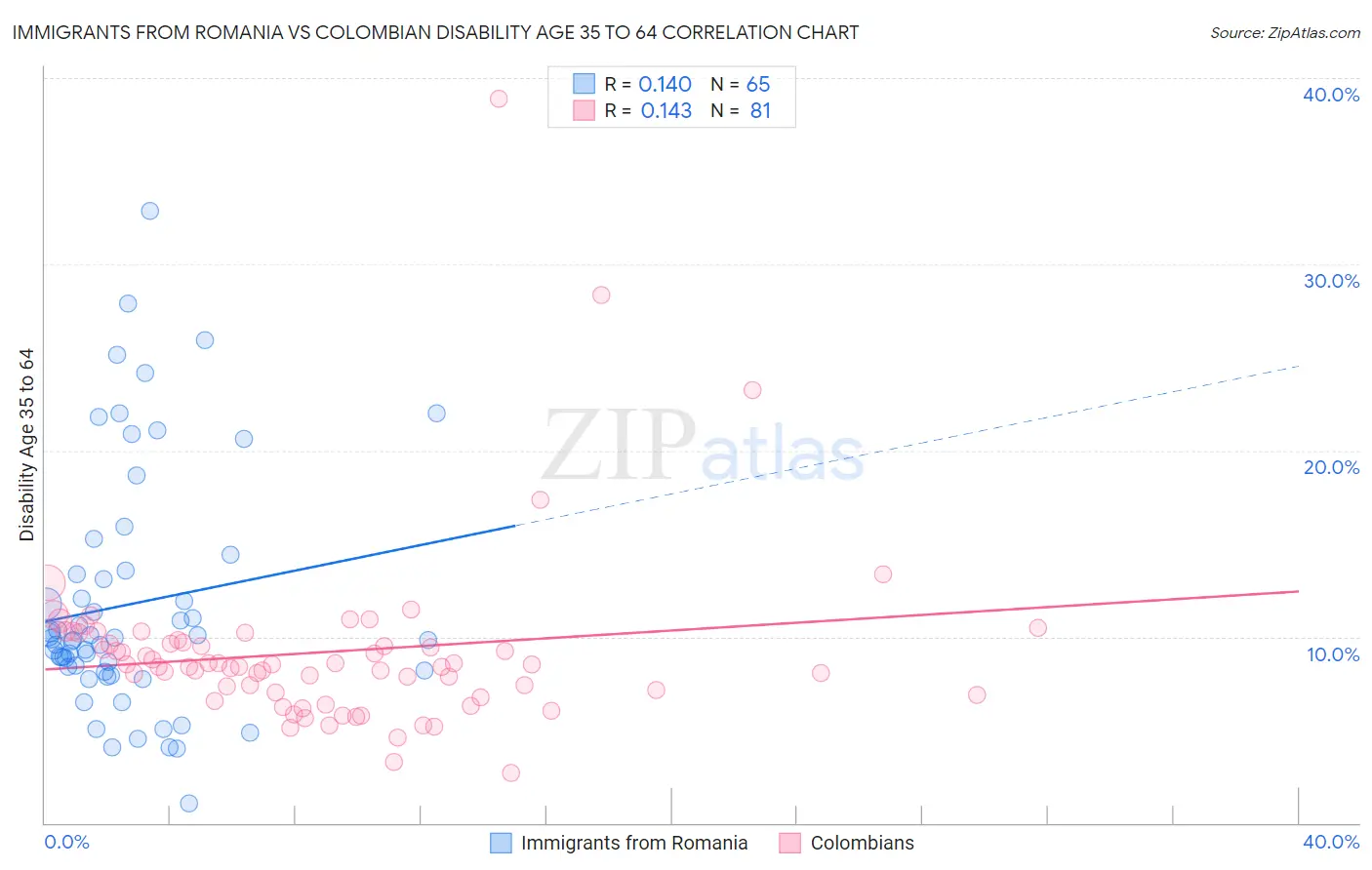 Immigrants from Romania vs Colombian Disability Age 35 to 64