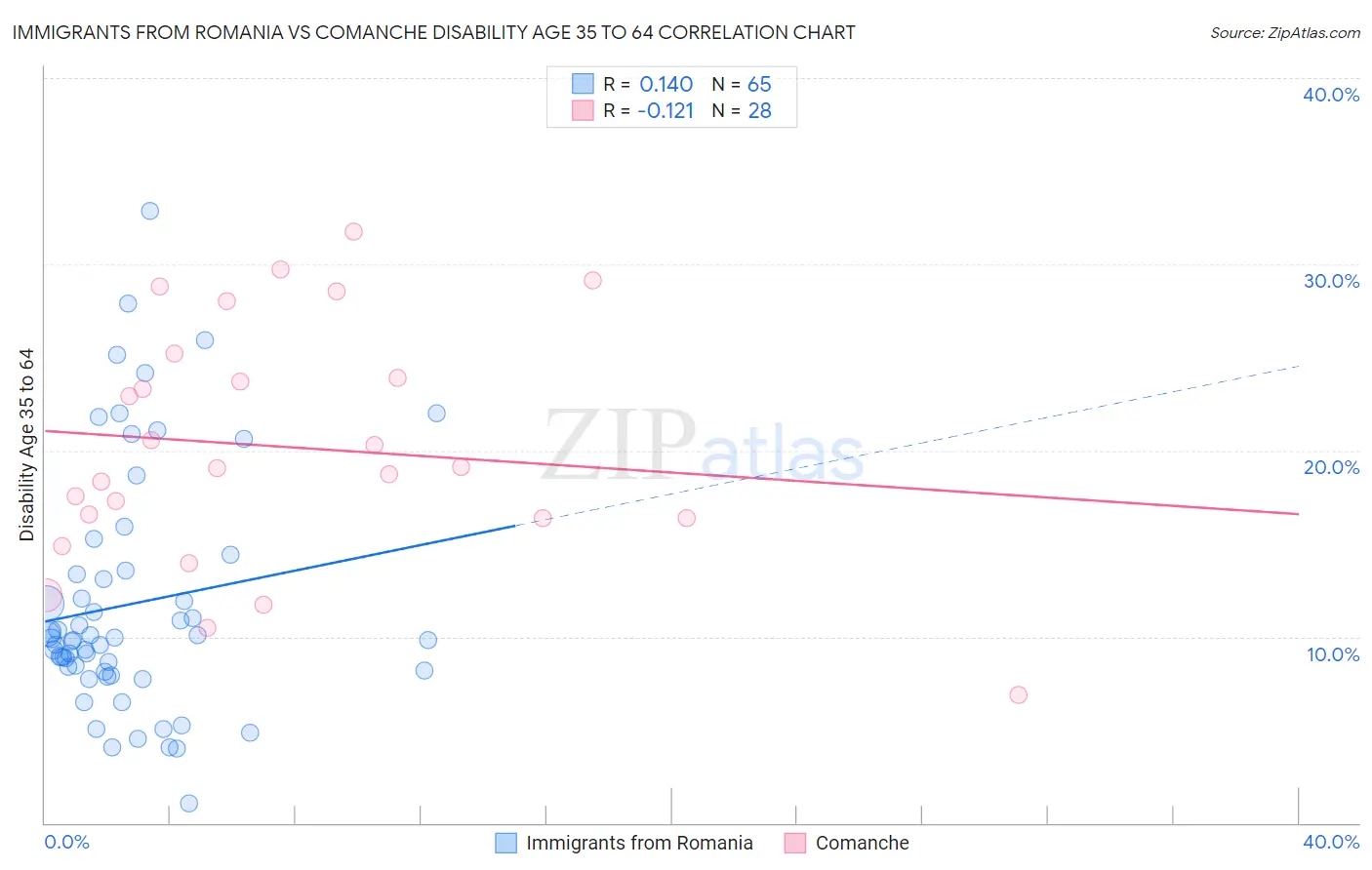 Immigrants from Romania vs Comanche Disability Age 35 to 64