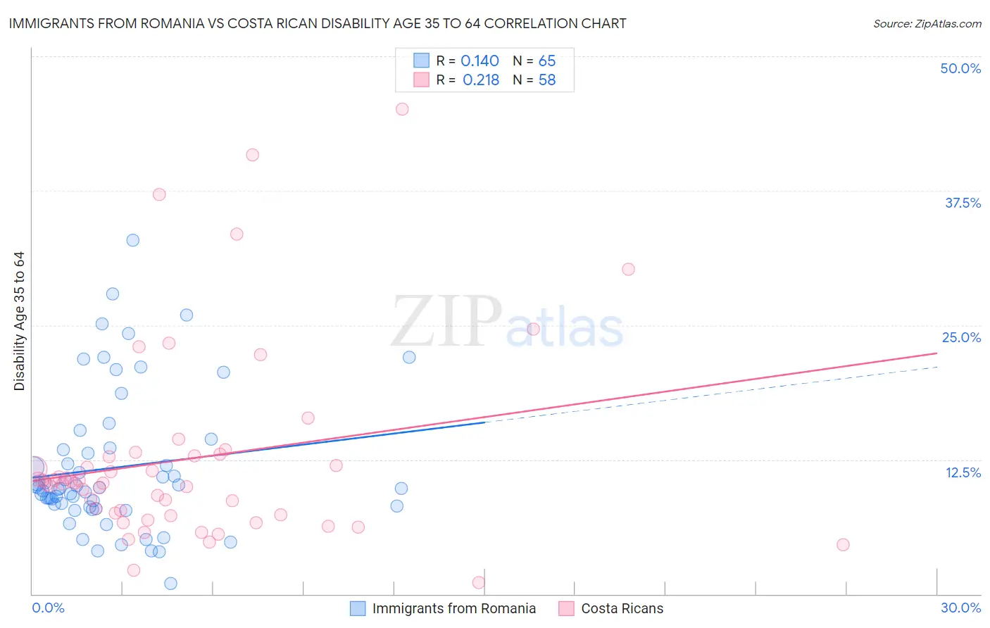 Immigrants from Romania vs Costa Rican Disability Age 35 to 64