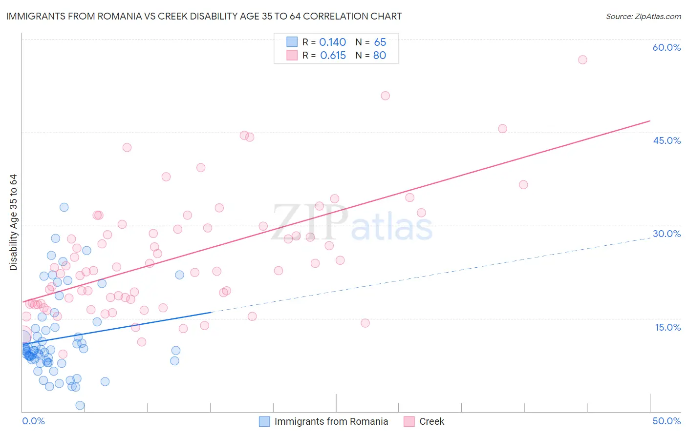 Immigrants from Romania vs Creek Disability Age 35 to 64