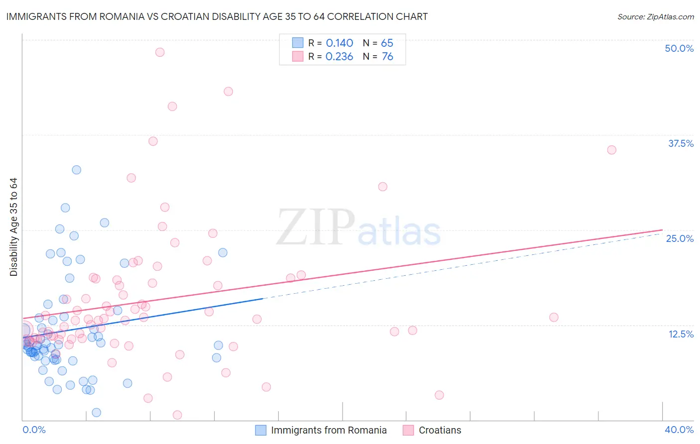 Immigrants from Romania vs Croatian Disability Age 35 to 64