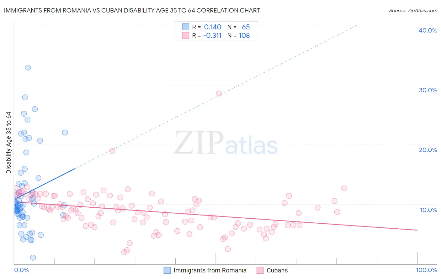 Immigrants from Romania vs Cuban Disability Age 35 to 64