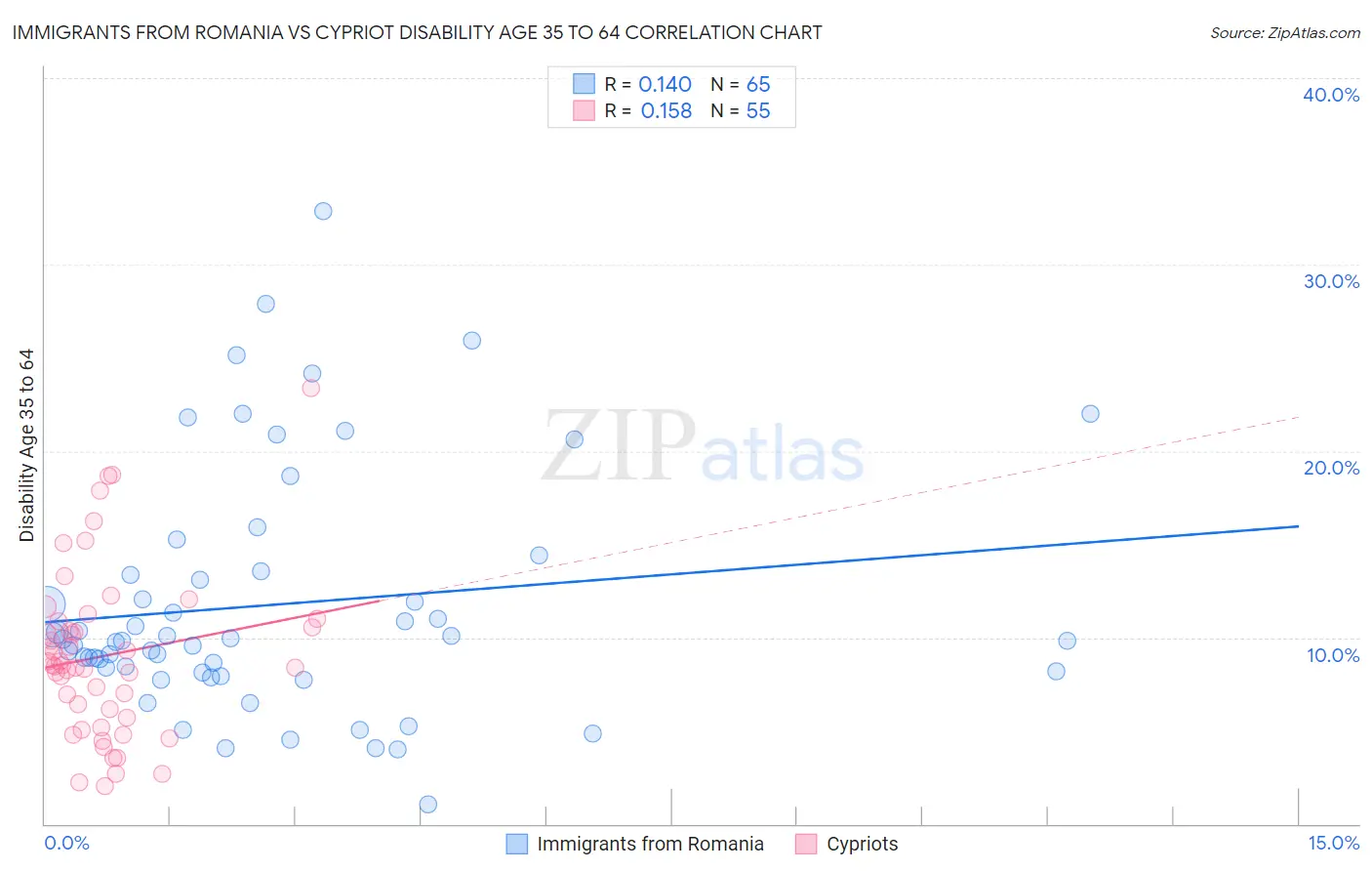 Immigrants from Romania vs Cypriot Disability Age 35 to 64