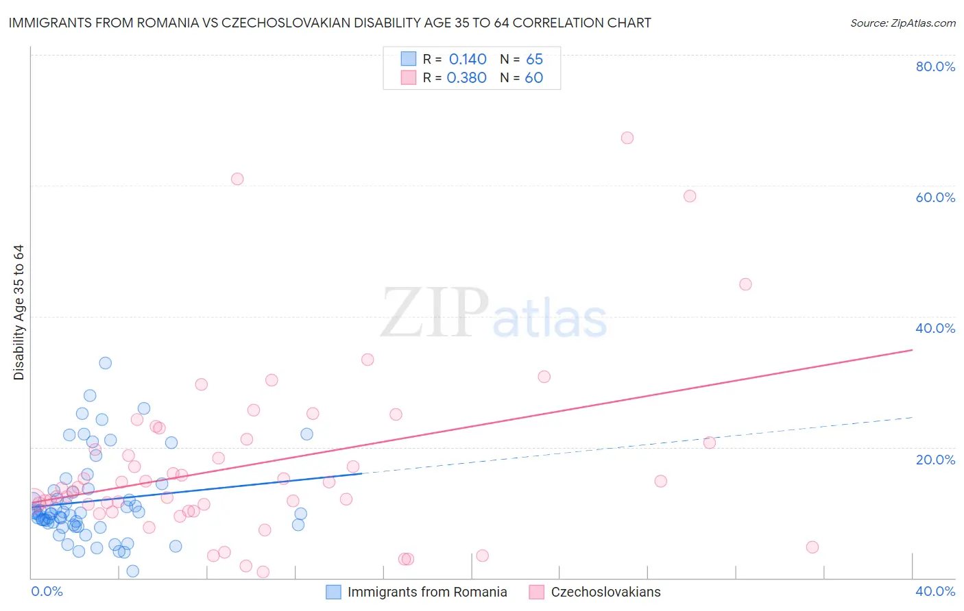 Immigrants from Romania vs Czechoslovakian Disability Age 35 to 64