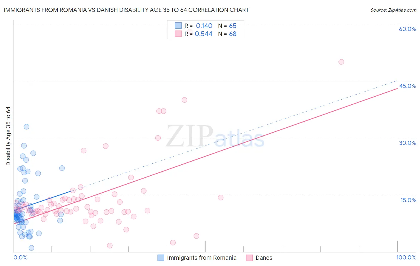 Immigrants from Romania vs Danish Disability Age 35 to 64
