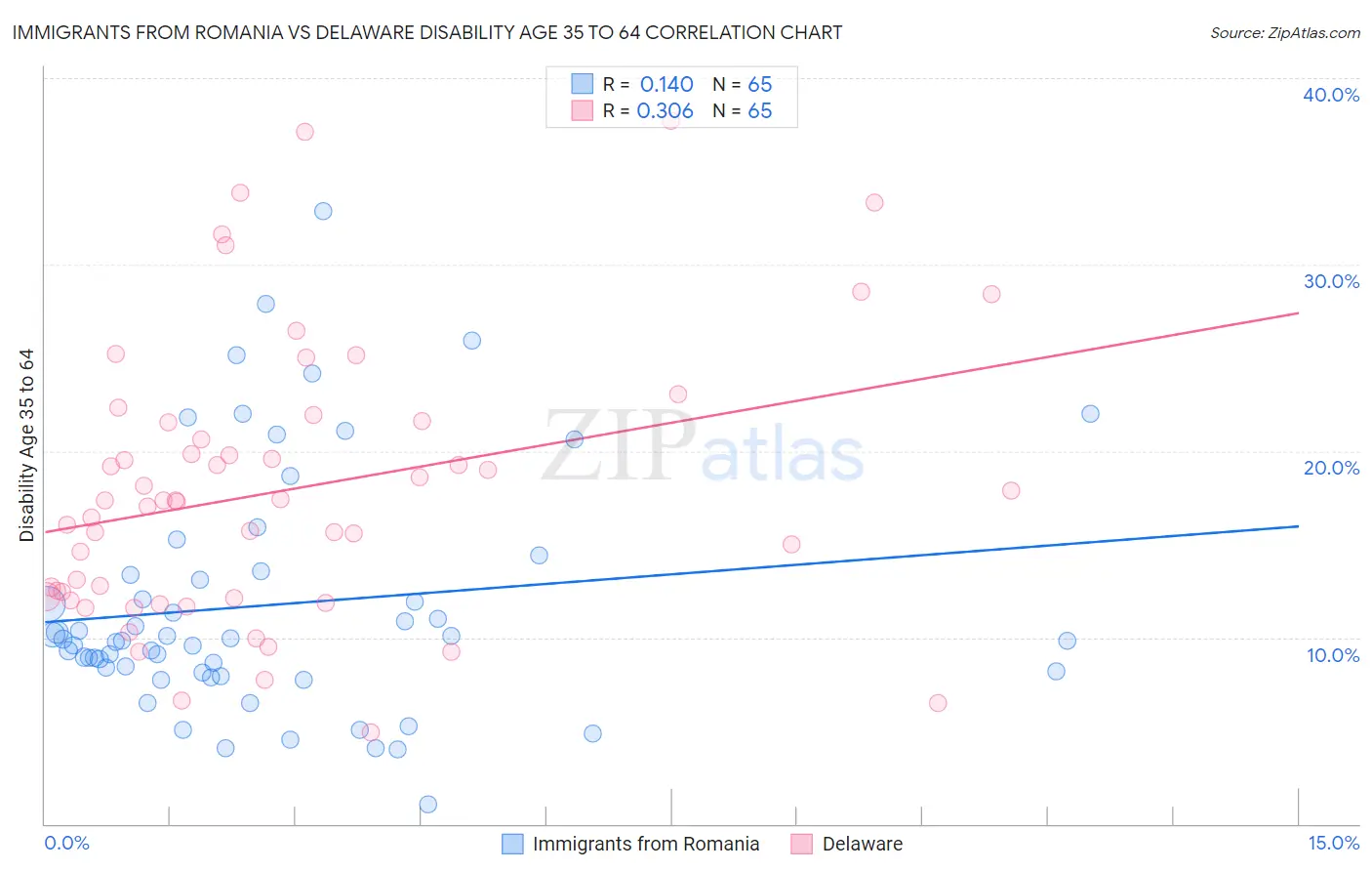 Immigrants from Romania vs Delaware Disability Age 35 to 64