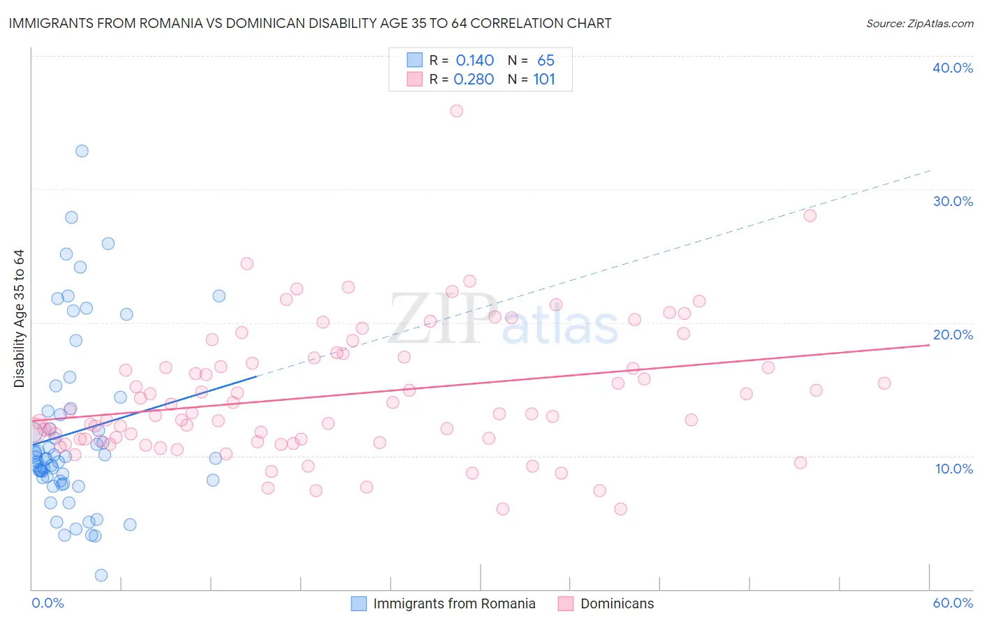 Immigrants from Romania vs Dominican Disability Age 35 to 64