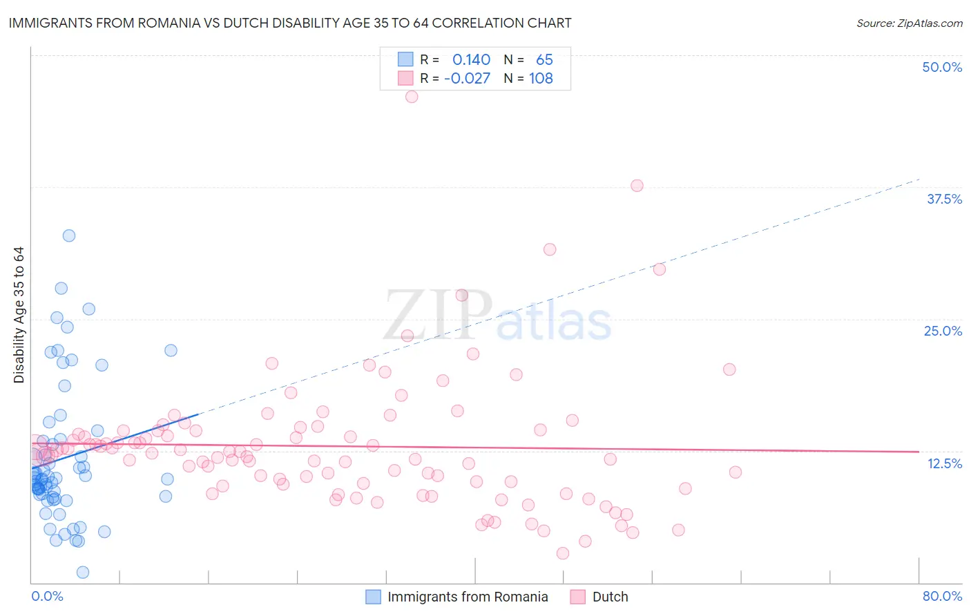 Immigrants from Romania vs Dutch Disability Age 35 to 64