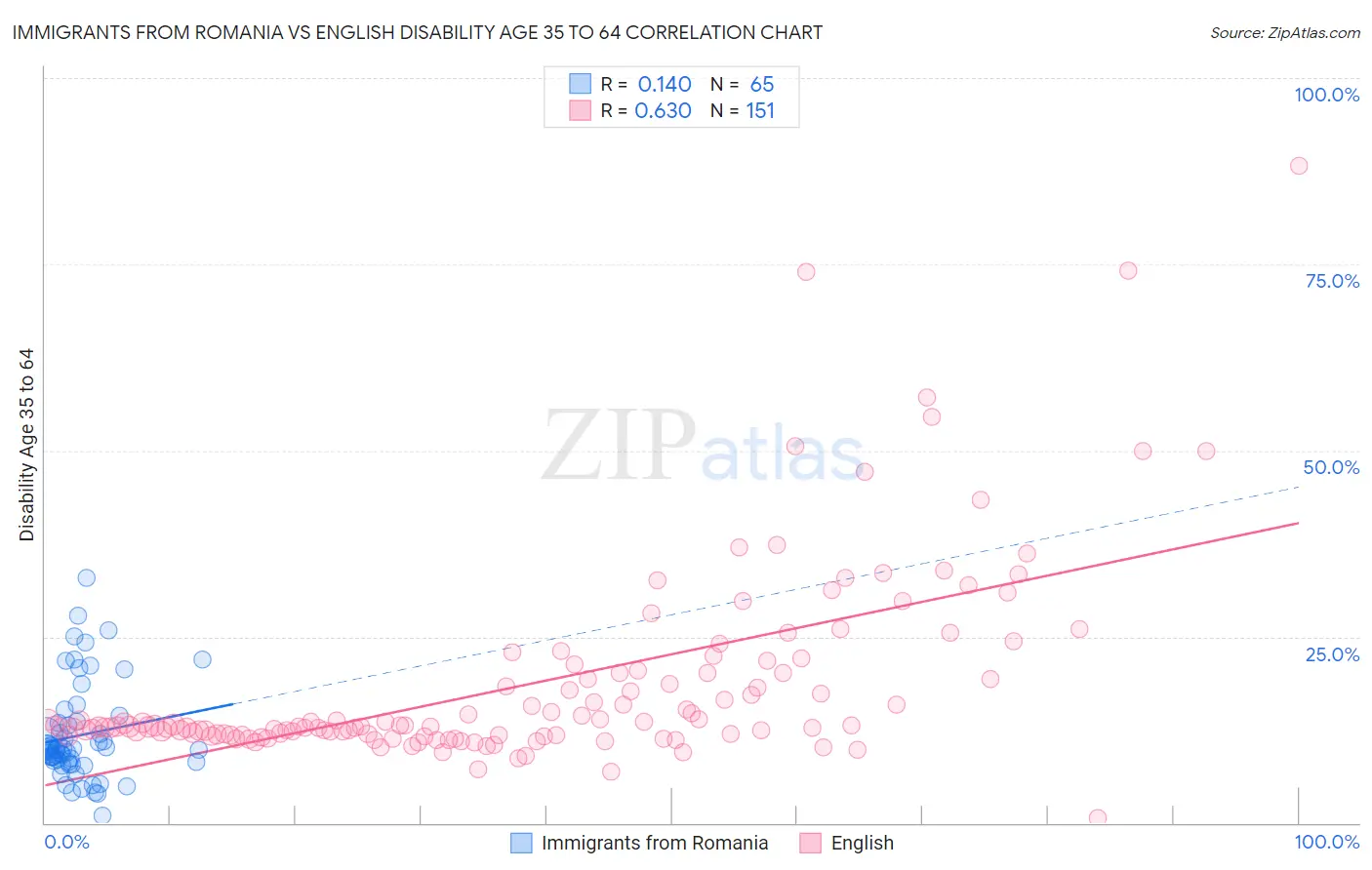 Immigrants from Romania vs English Disability Age 35 to 64