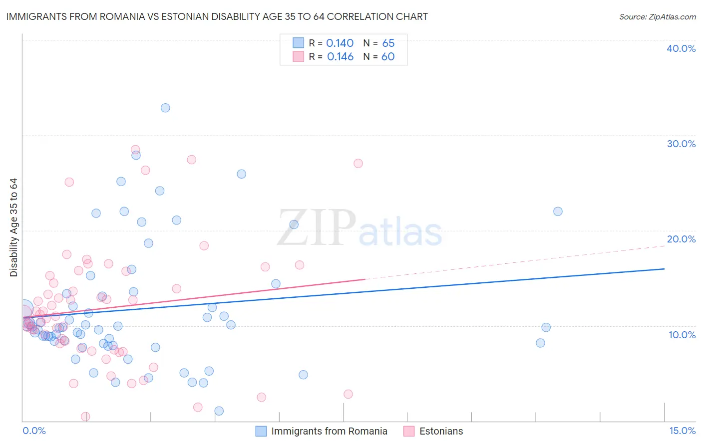 Immigrants from Romania vs Estonian Disability Age 35 to 64