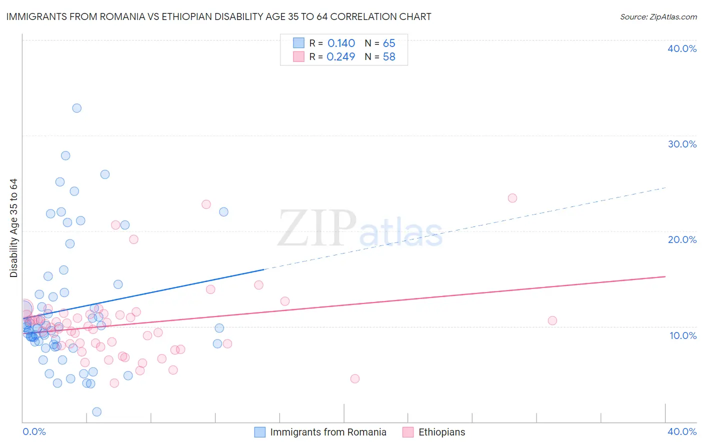 Immigrants from Romania vs Ethiopian Disability Age 35 to 64