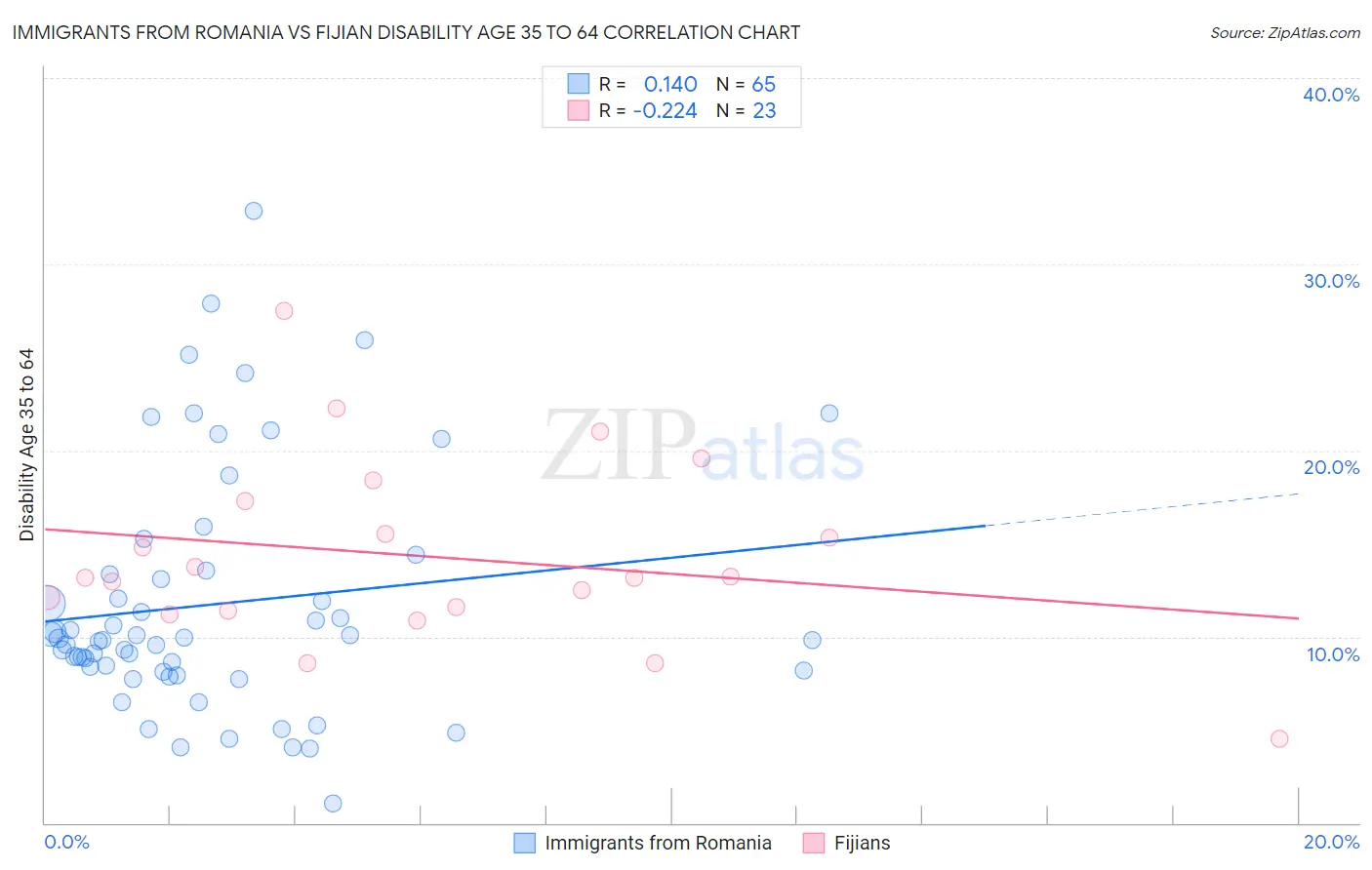 Immigrants from Romania vs Fijian Disability Age 35 to 64