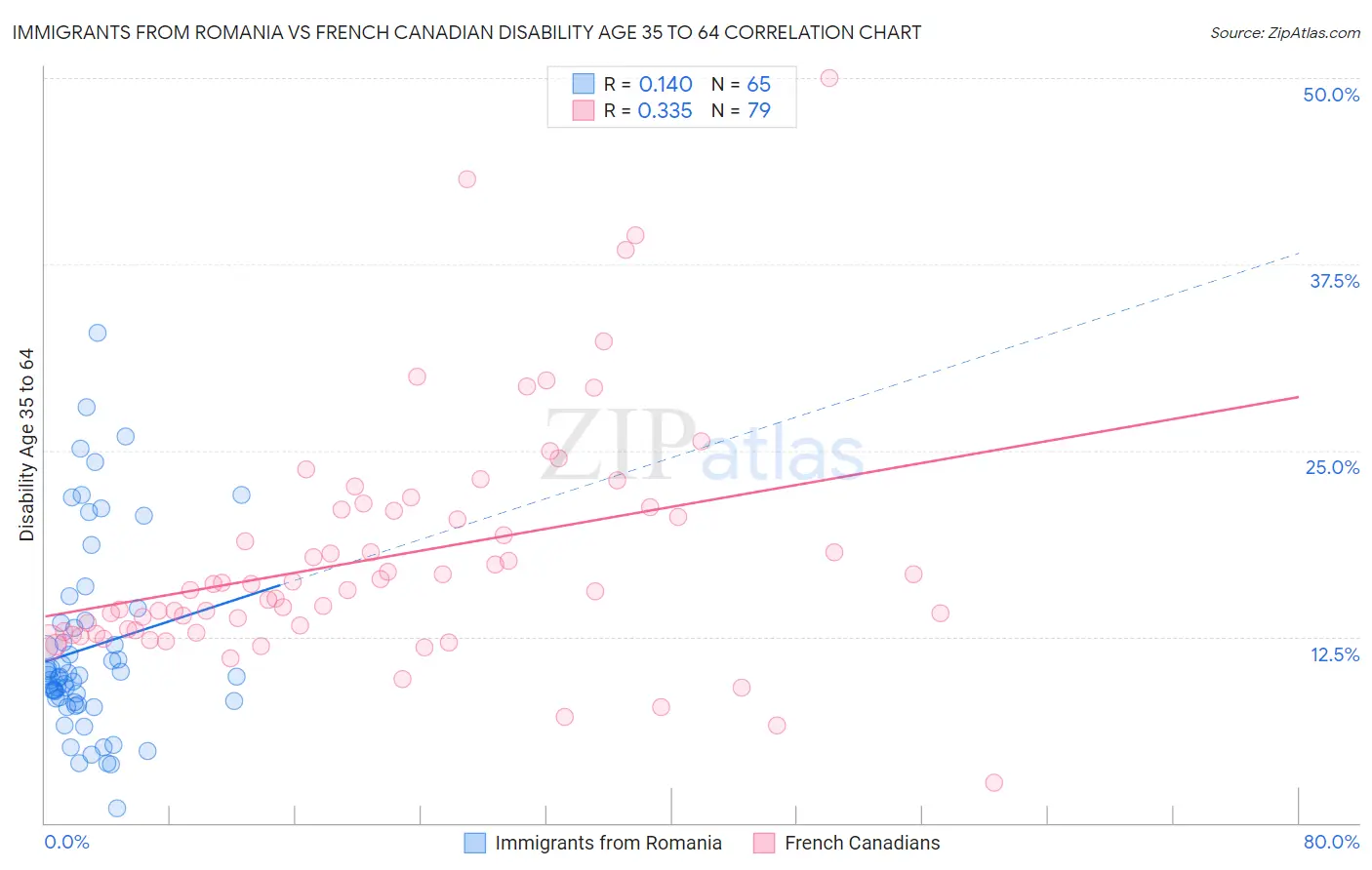 Immigrants from Romania vs French Canadian Disability Age 35 to 64