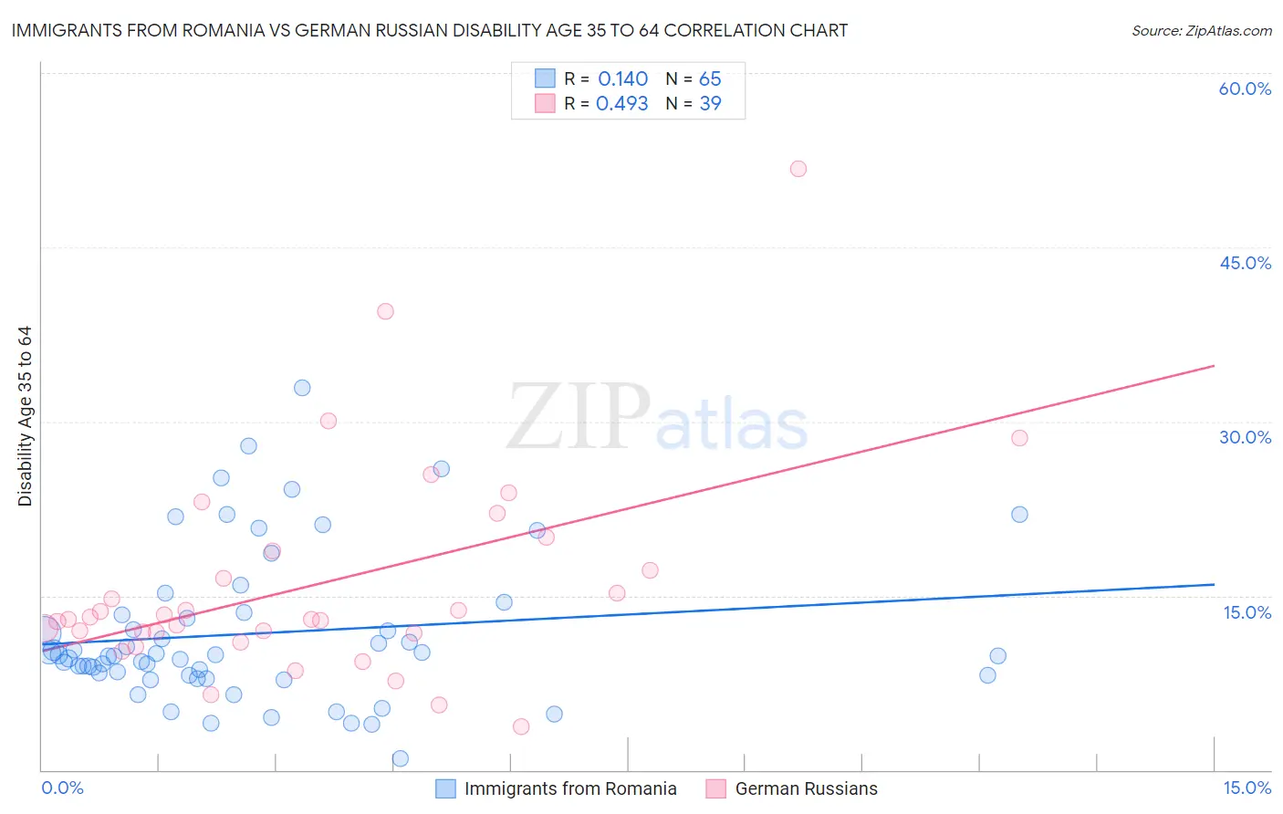 Immigrants from Romania vs German Russian Disability Age 35 to 64