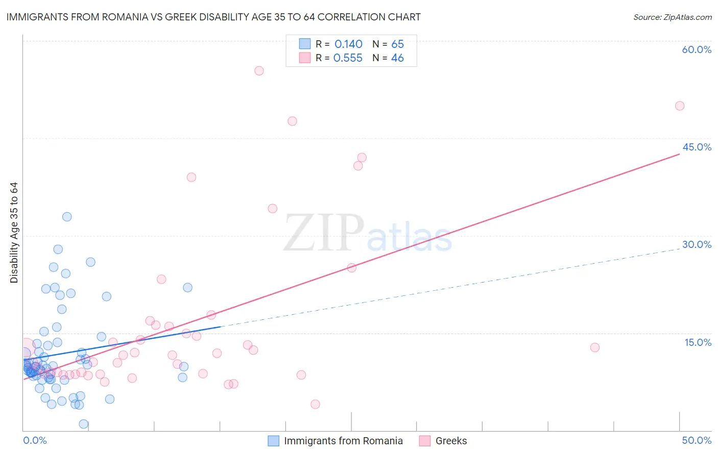 Immigrants from Romania vs Greek Disability Age 35 to 64