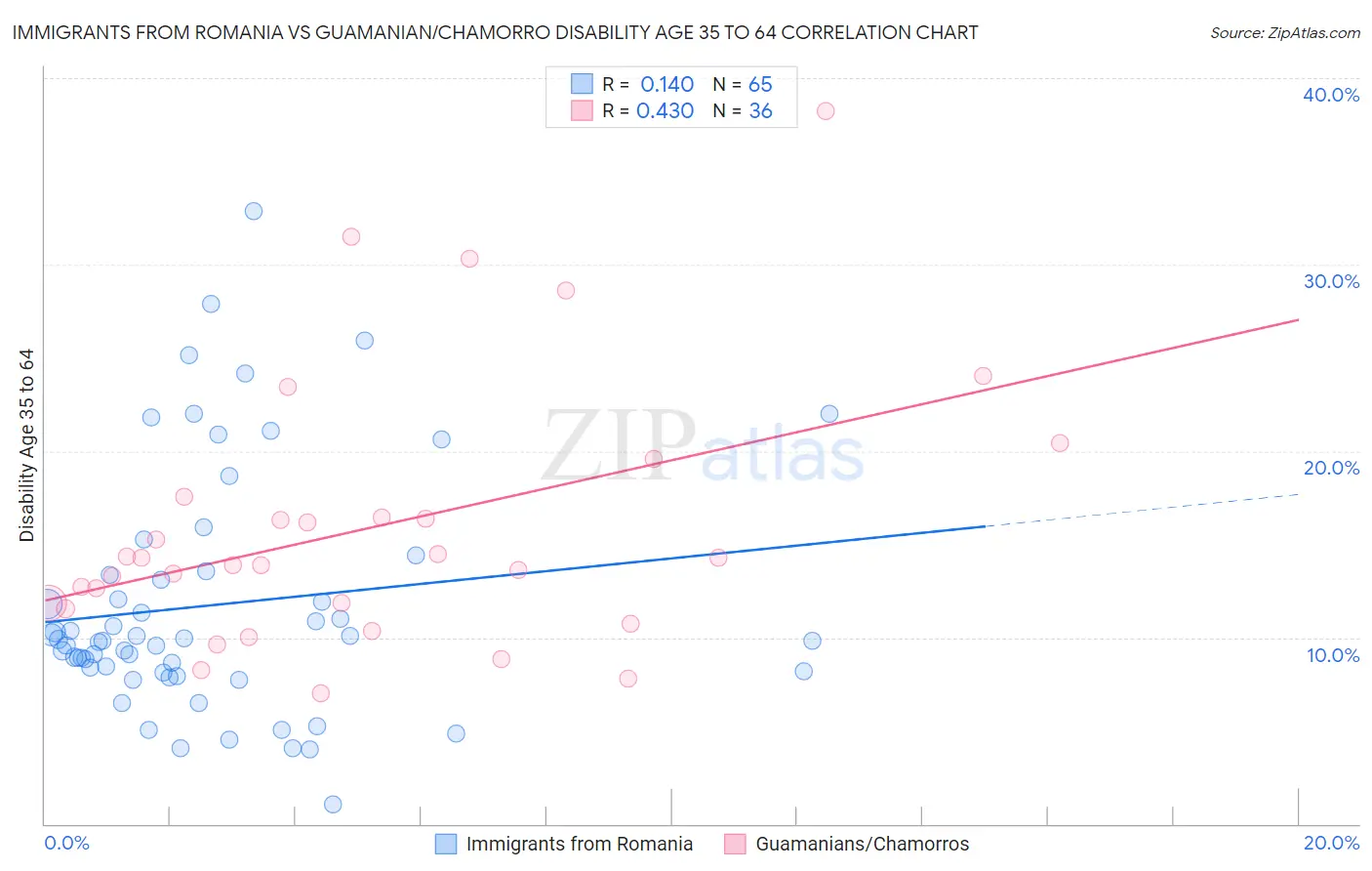 Immigrants from Romania vs Guamanian/Chamorro Disability Age 35 to 64