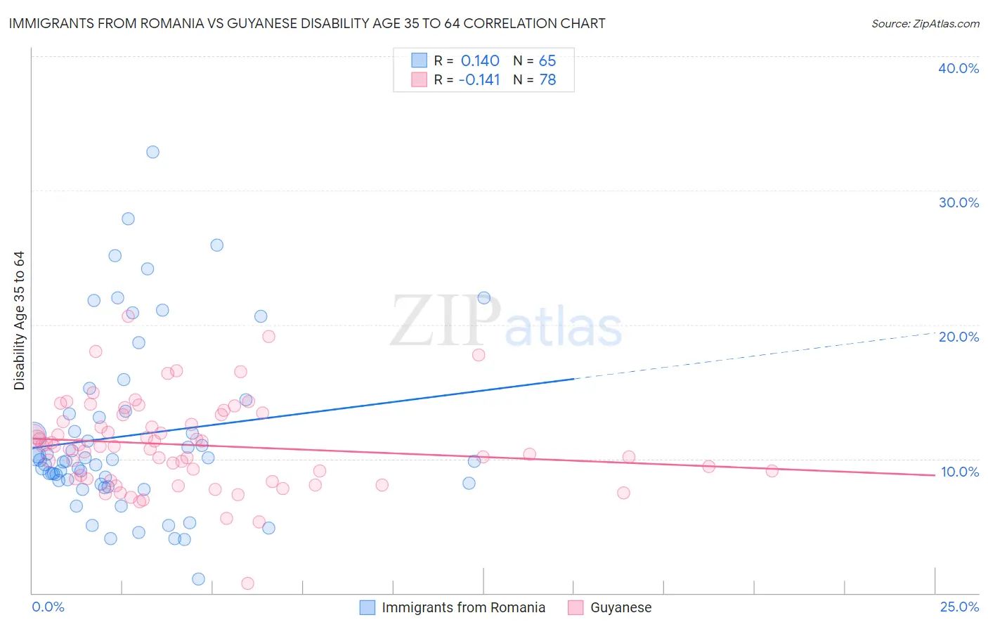 Immigrants from Romania vs Guyanese Disability Age 35 to 64