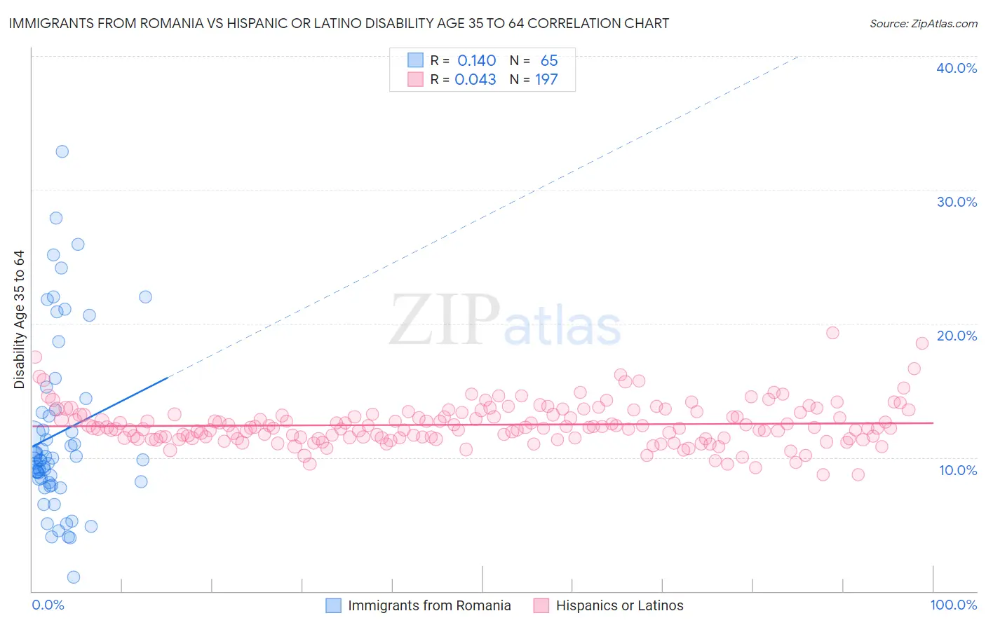 Immigrants from Romania vs Hispanic or Latino Disability Age 35 to 64