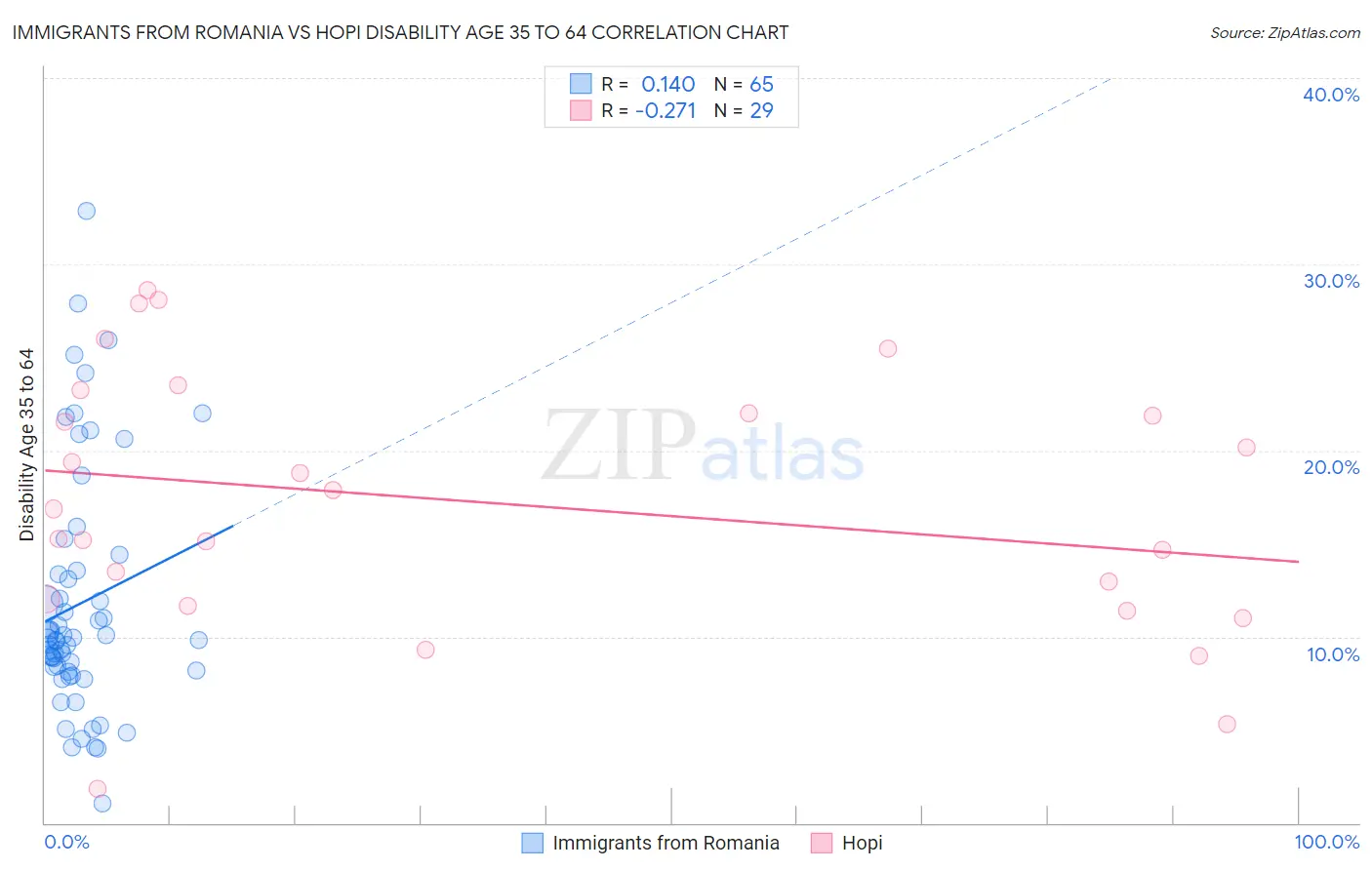 Immigrants from Romania vs Hopi Disability Age 35 to 64