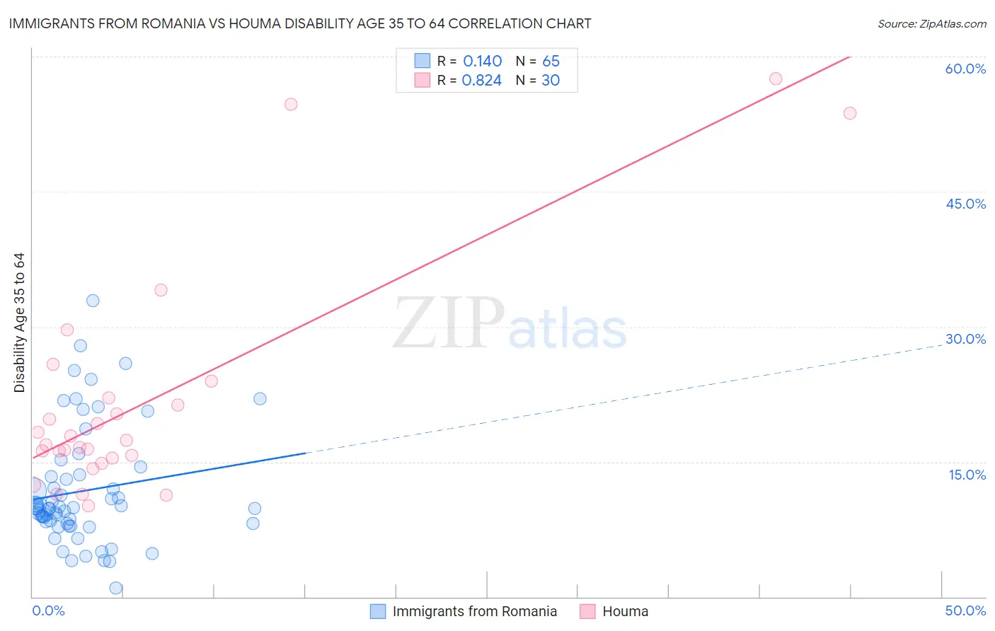 Immigrants from Romania vs Houma Disability Age 35 to 64