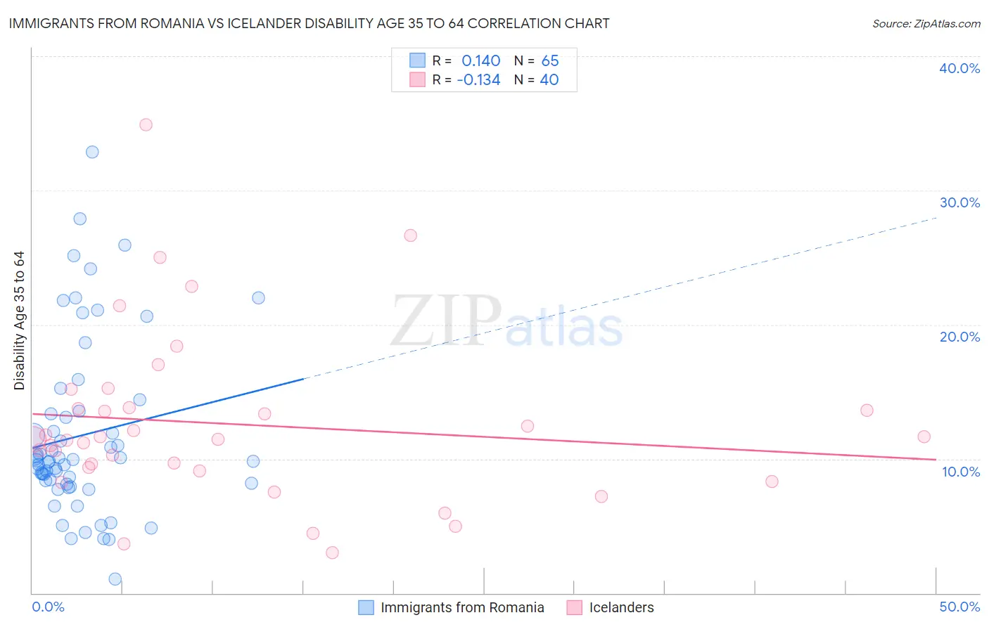 Immigrants from Romania vs Icelander Disability Age 35 to 64