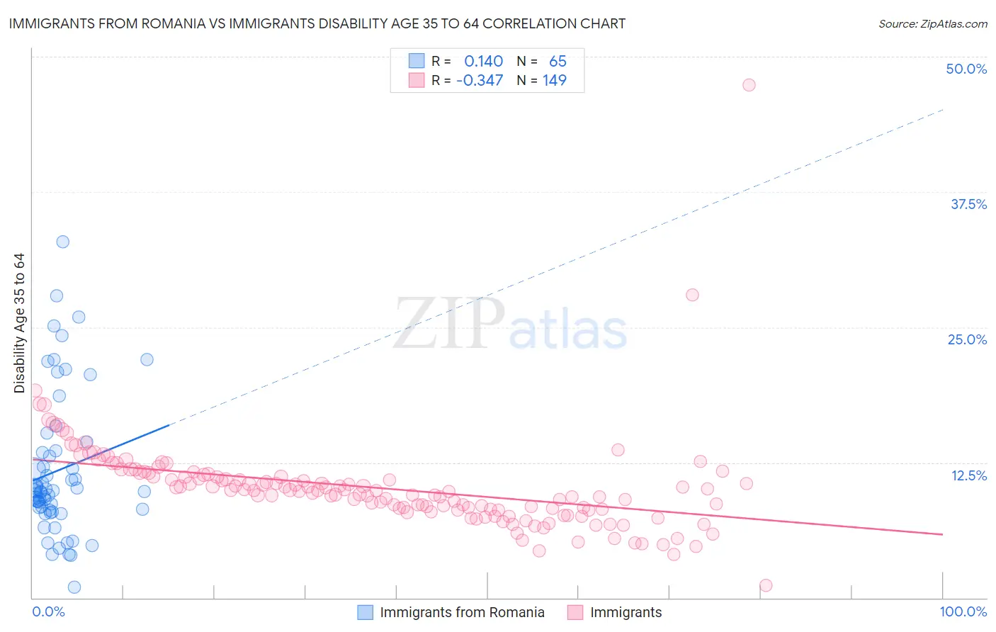 Immigrants from Romania vs Immigrants Disability Age 35 to 64