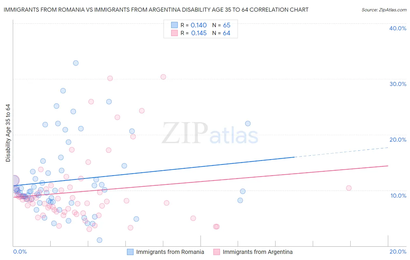 Immigrants from Romania vs Immigrants from Argentina Disability Age 35 to 64