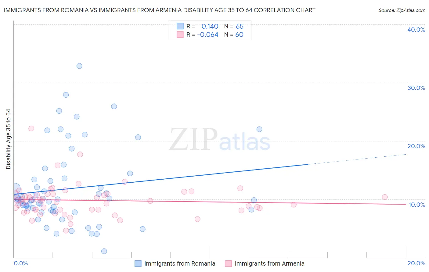 Immigrants from Romania vs Immigrants from Armenia Disability Age 35 to 64