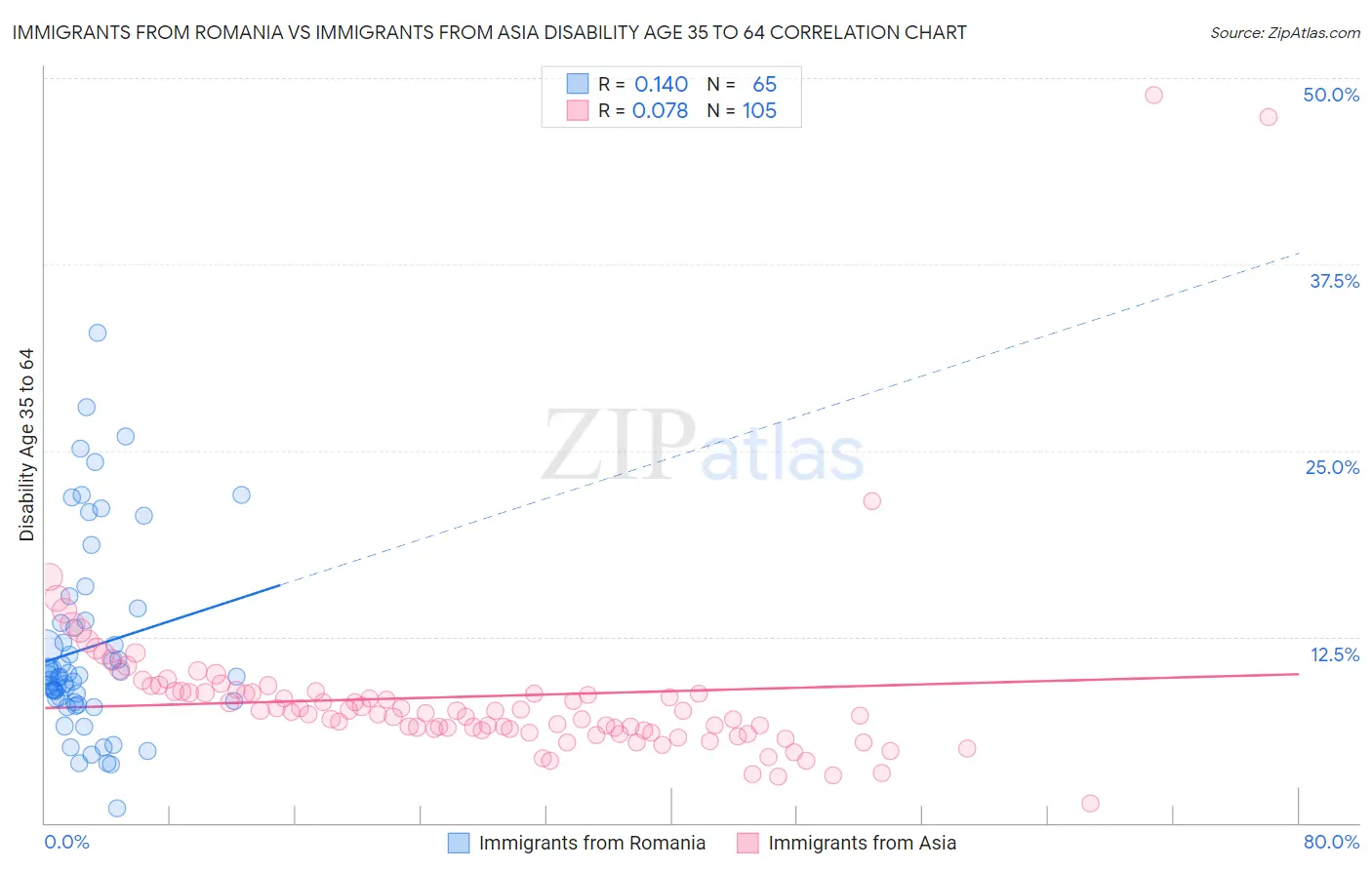 Immigrants from Romania vs Immigrants from Asia Disability Age 35 to 64
